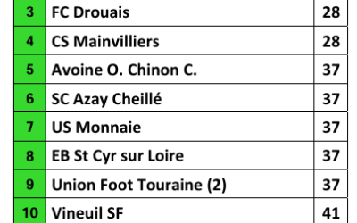 Composition des poules Régionales Seniors
