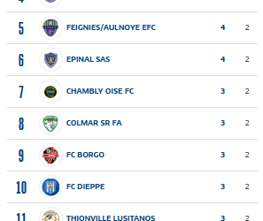 Classement N2 après la 2ème Journée