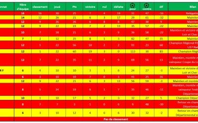 BILAN DES ÉQUIPES EN CETTE FIN DE SAISON