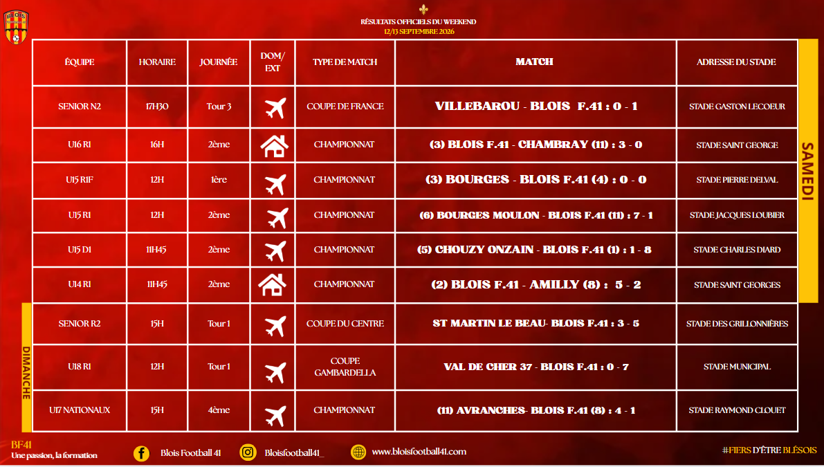 Résultats weekend 12 13 09 2026
